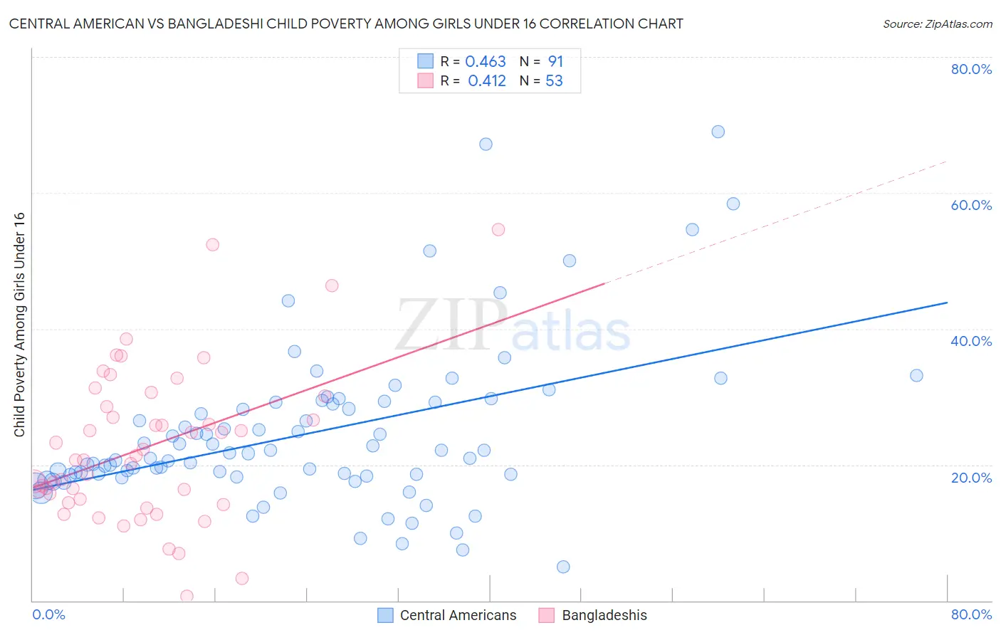 Central American vs Bangladeshi Child Poverty Among Girls Under 16