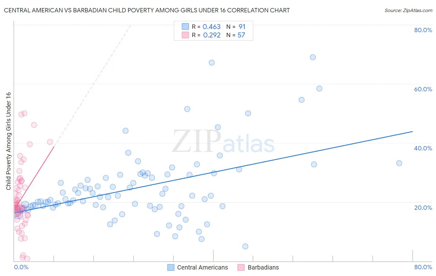 Central American vs Barbadian Child Poverty Among Girls Under 16
