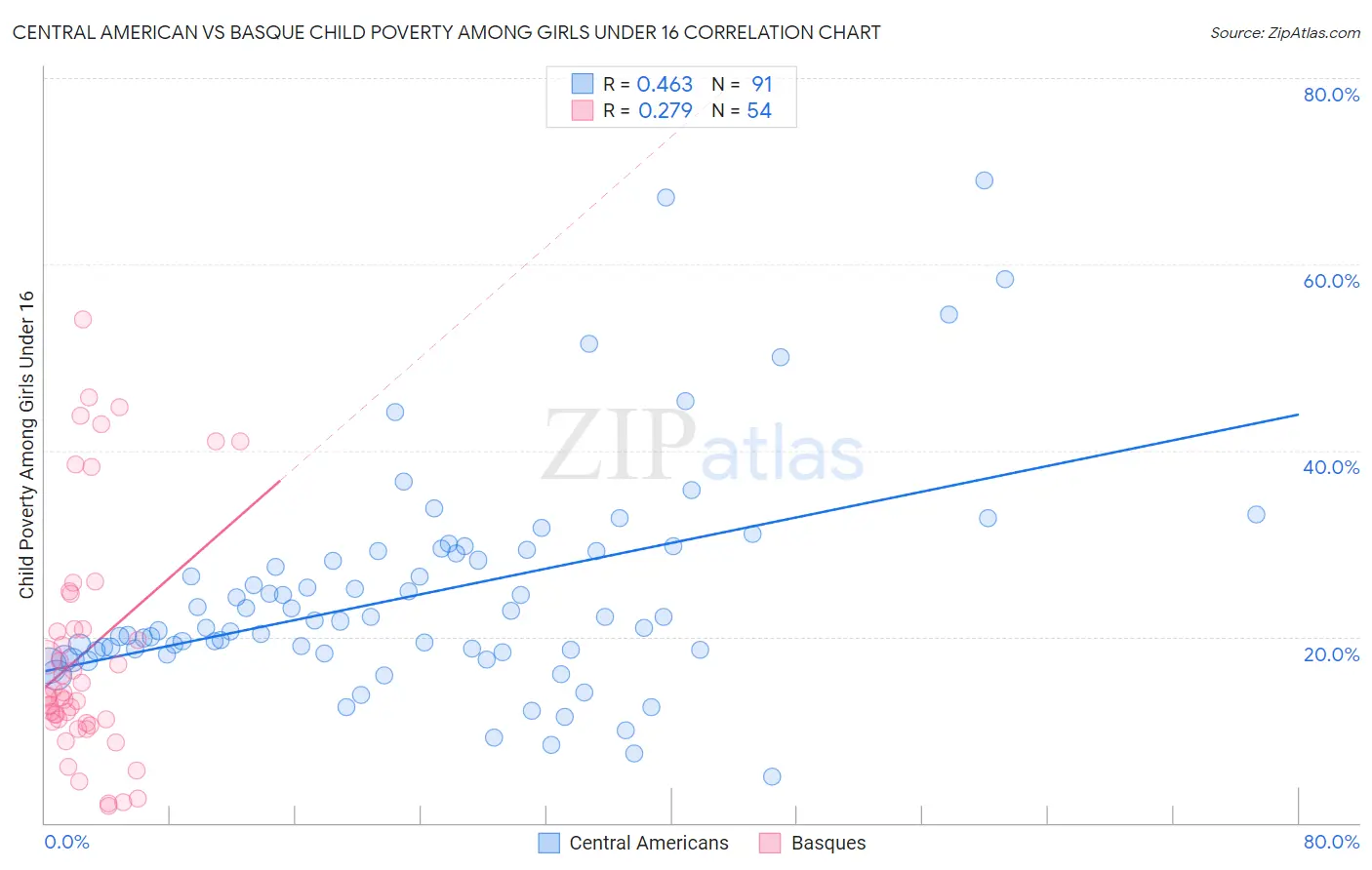 Central American vs Basque Child Poverty Among Girls Under 16
