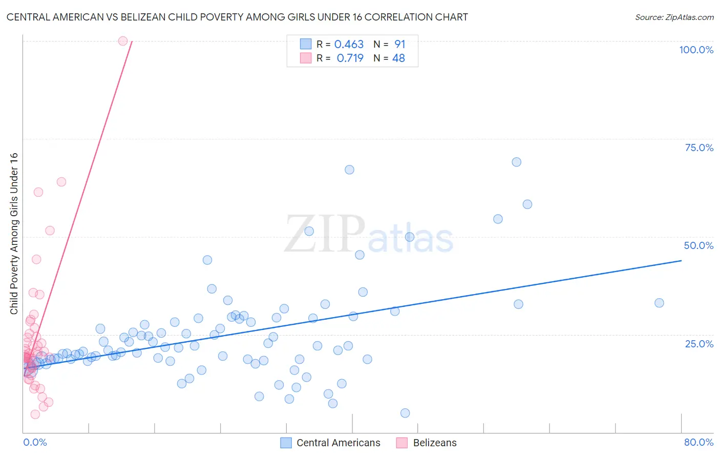 Central American vs Belizean Child Poverty Among Girls Under 16