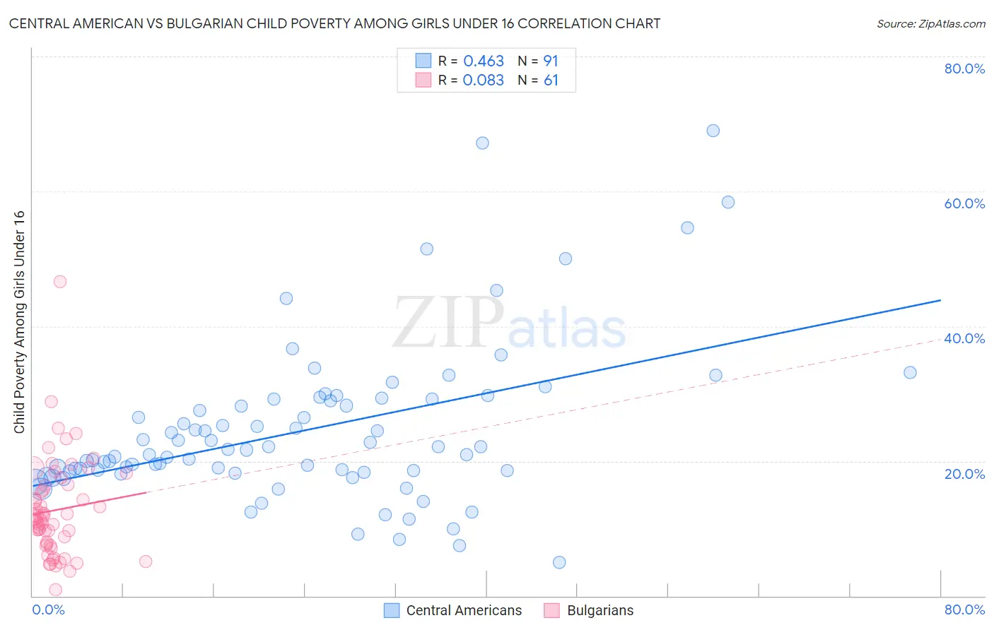 Central American vs Bulgarian Child Poverty Among Girls Under 16