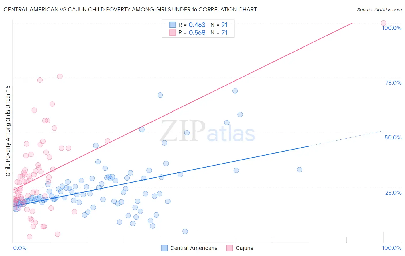 Central American vs Cajun Child Poverty Among Girls Under 16