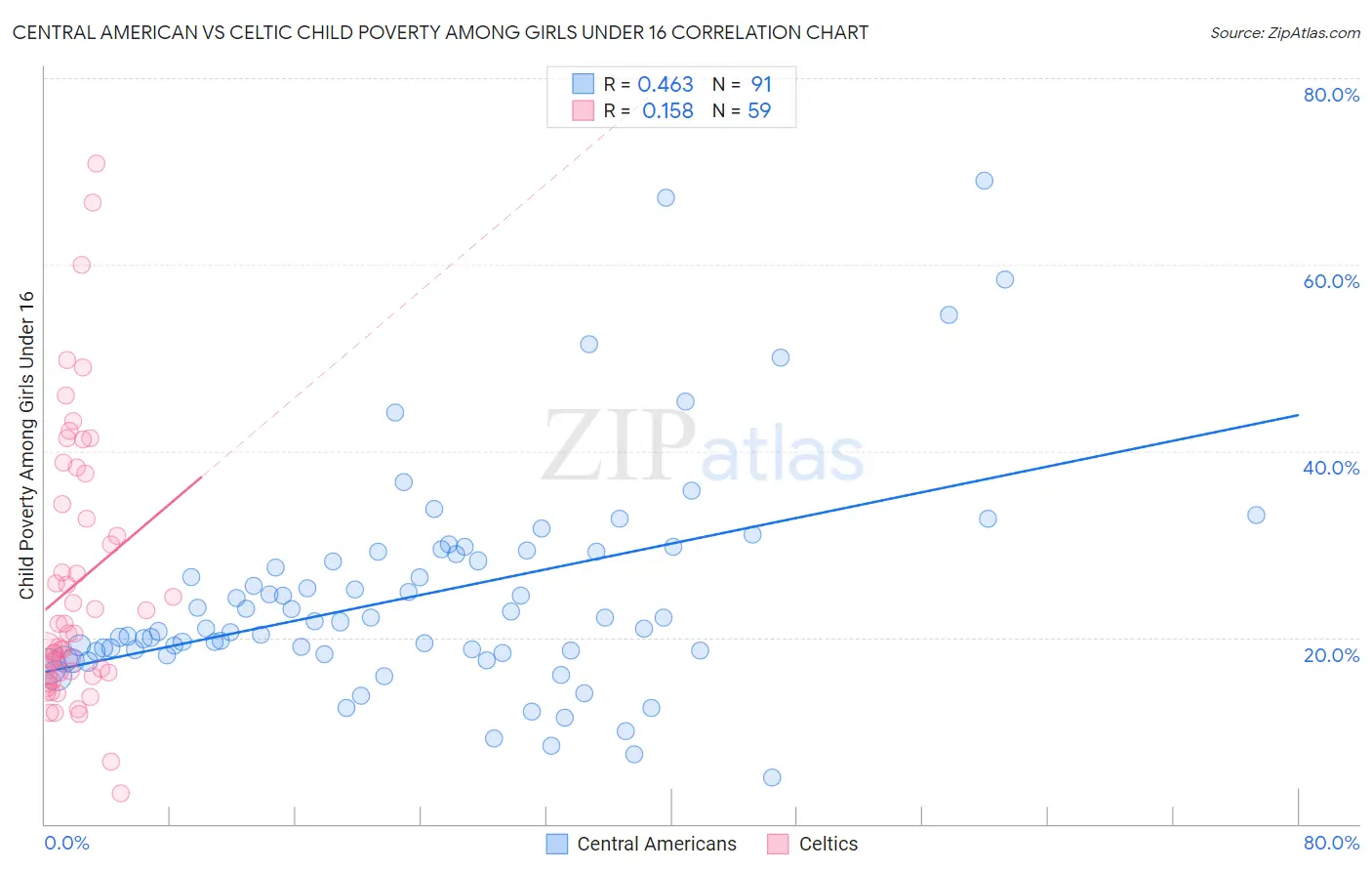 Central American vs Celtic Child Poverty Among Girls Under 16