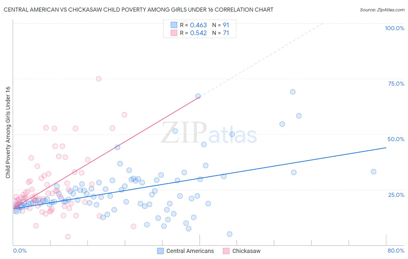 Central American vs Chickasaw Child Poverty Among Girls Under 16