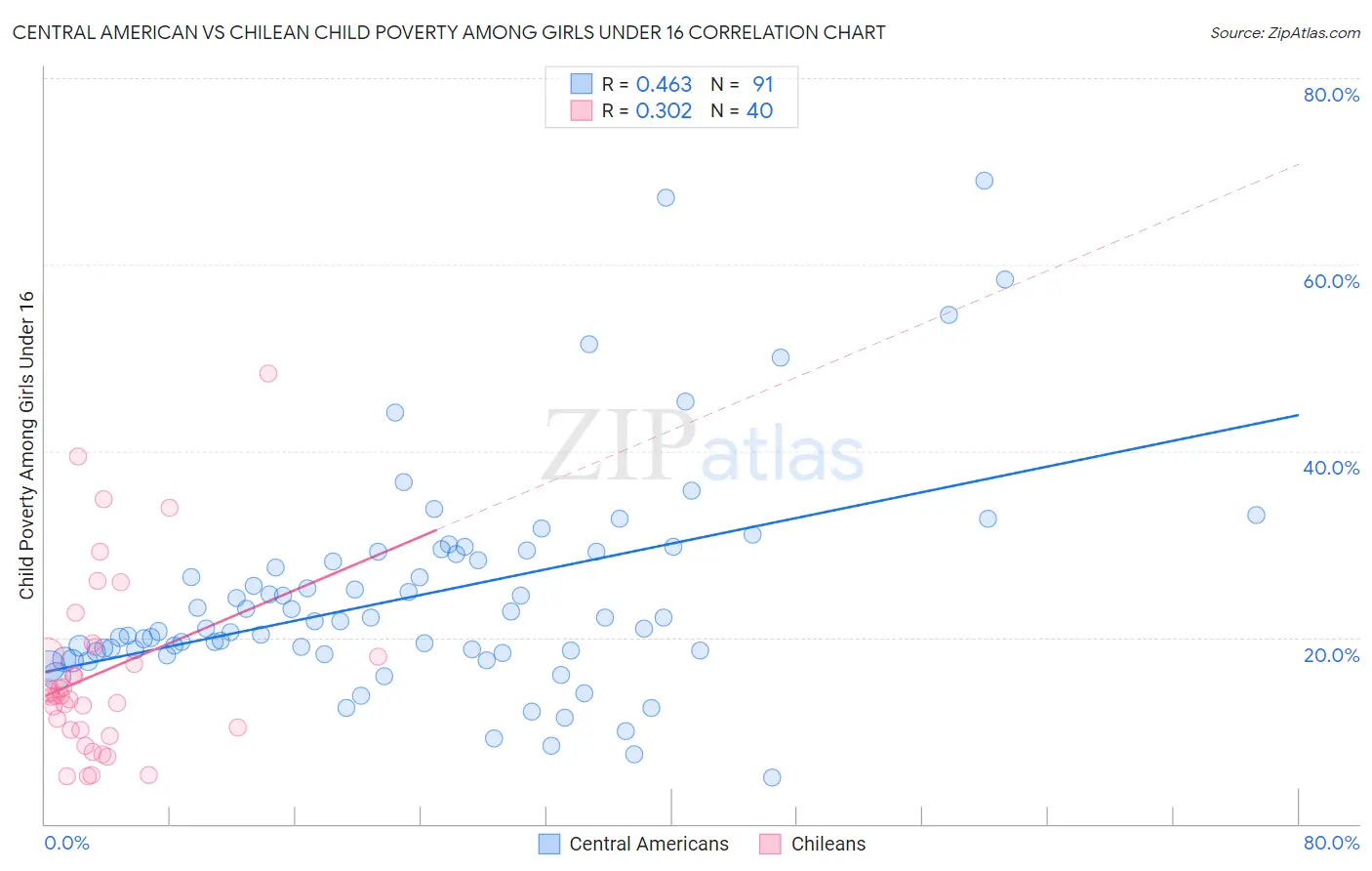 Central American vs Chilean Child Poverty Among Girls Under 16