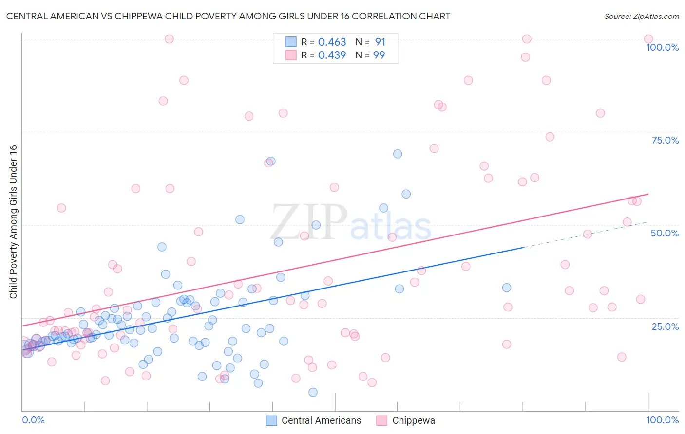 Central American vs Chippewa Child Poverty Among Girls Under 16