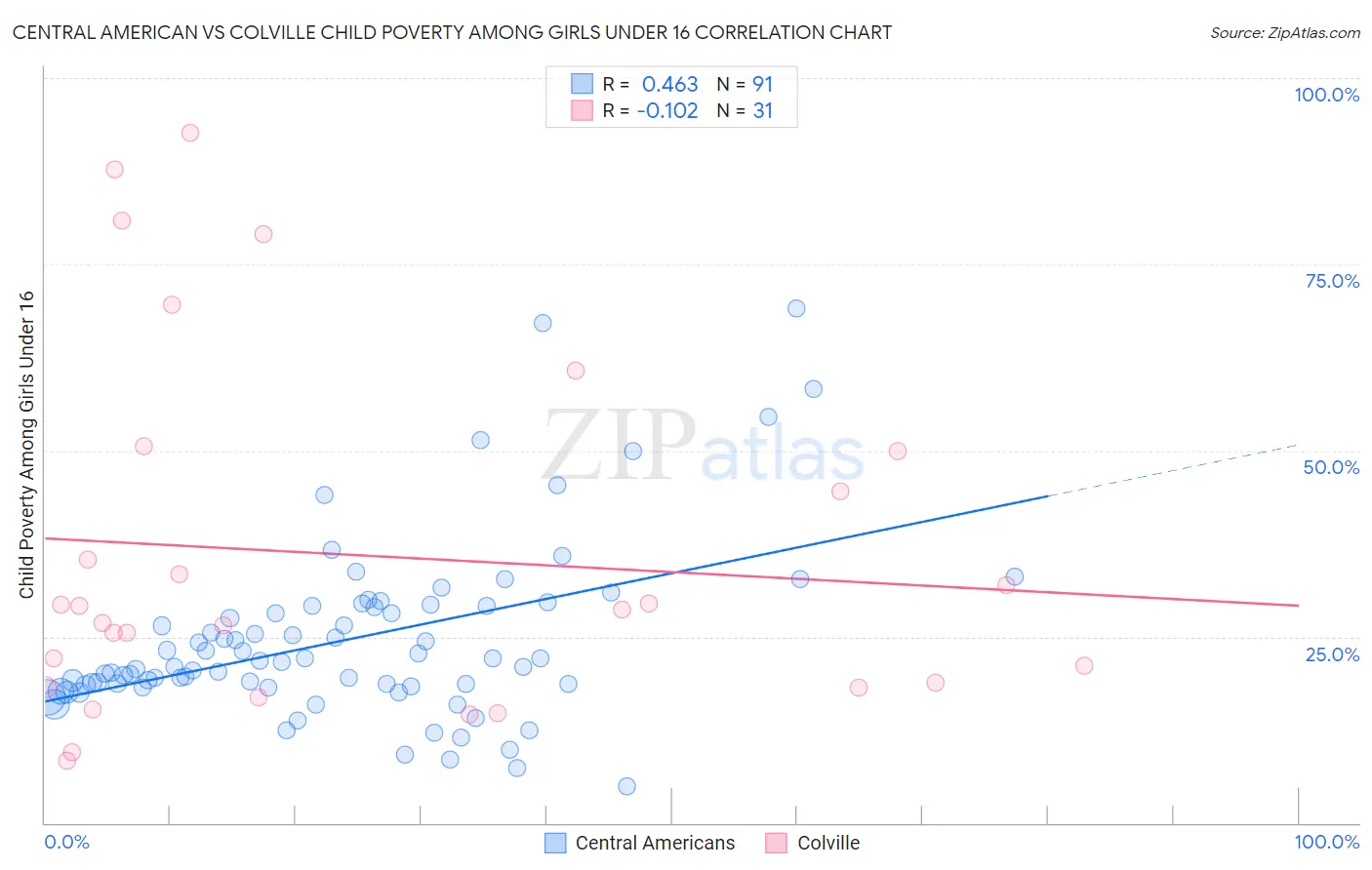 Central American vs Colville Child Poverty Among Girls Under 16