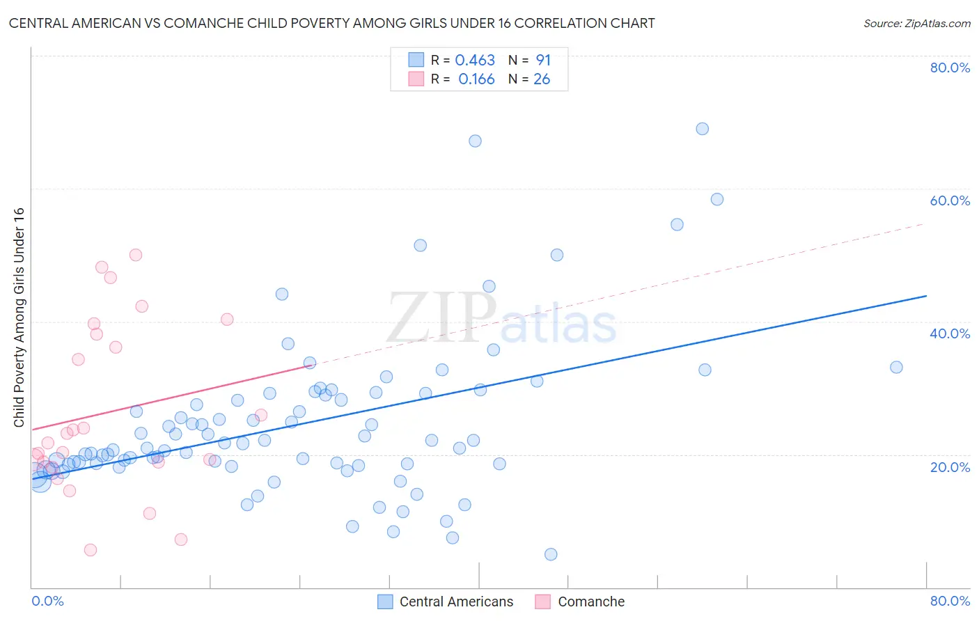 Central American vs Comanche Child Poverty Among Girls Under 16