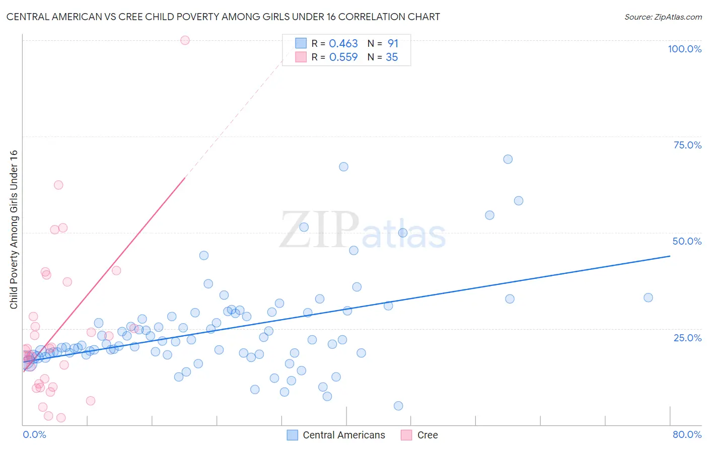 Central American vs Cree Child Poverty Among Girls Under 16