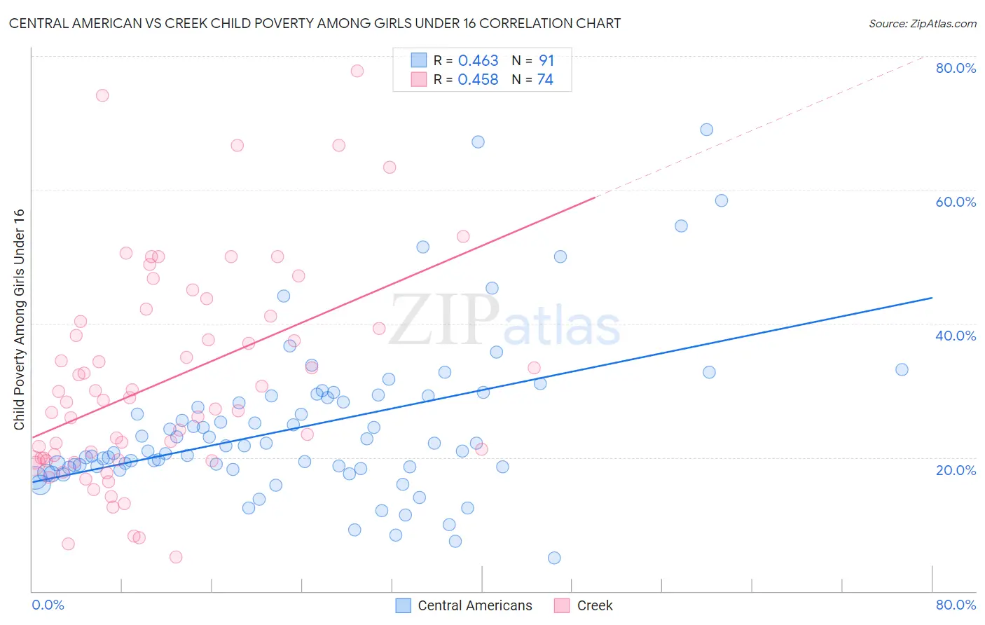 Central American vs Creek Child Poverty Among Girls Under 16