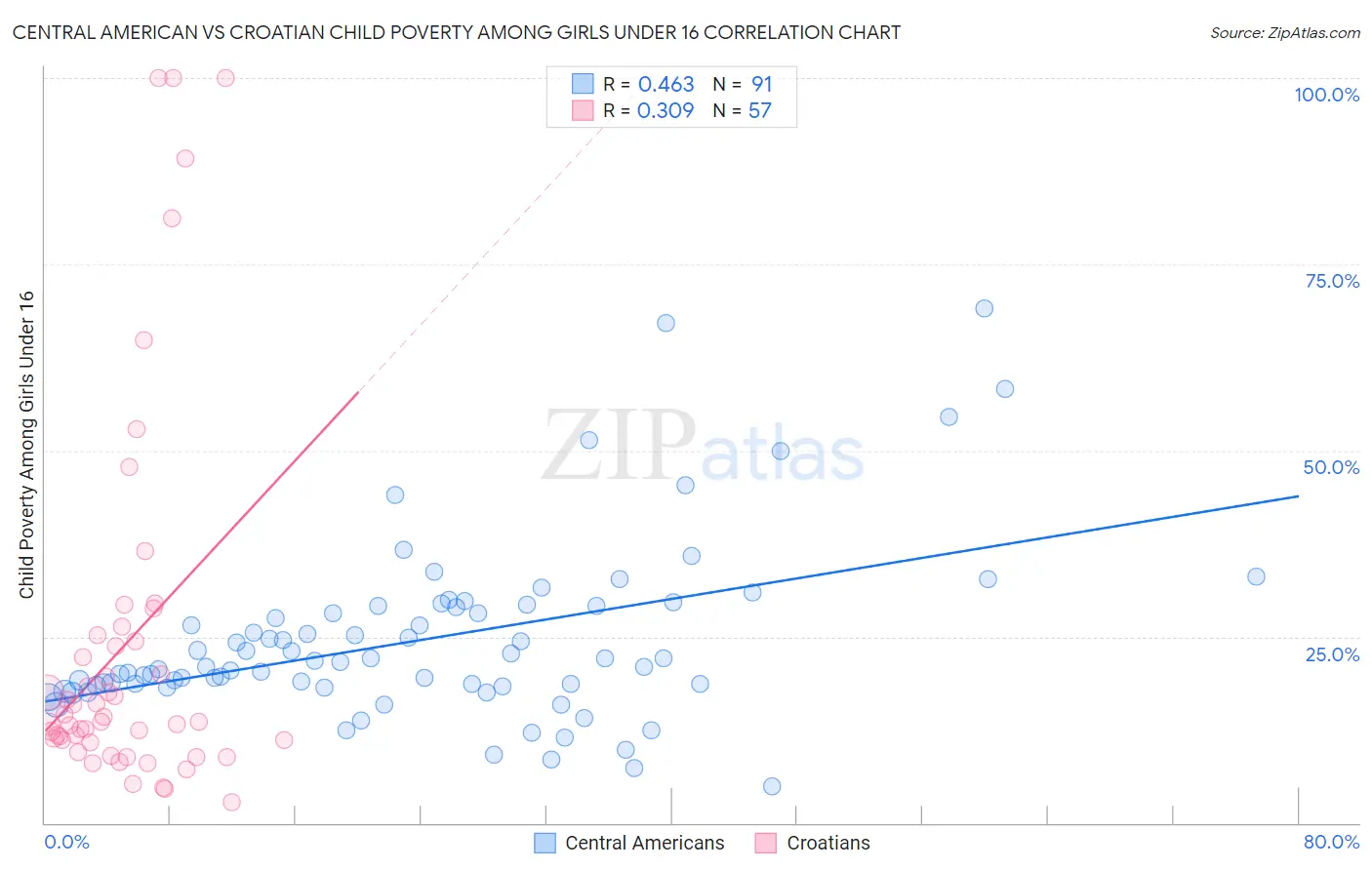 Central American vs Croatian Child Poverty Among Girls Under 16