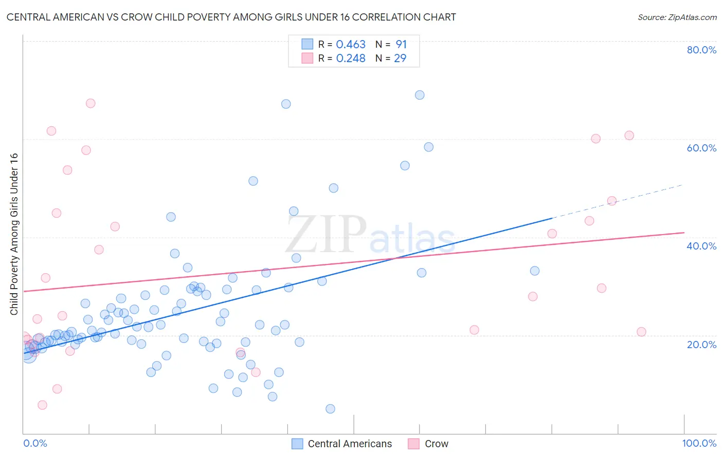 Central American vs Crow Child Poverty Among Girls Under 16