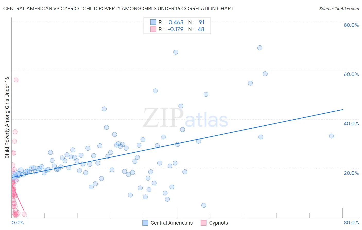 Central American vs Cypriot Child Poverty Among Girls Under 16