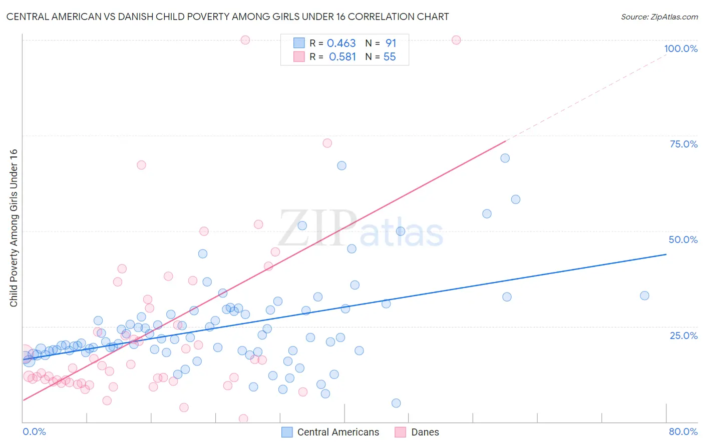 Central American vs Danish Child Poverty Among Girls Under 16