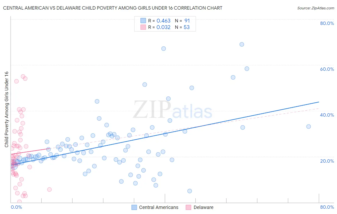 Central American vs Delaware Child Poverty Among Girls Under 16