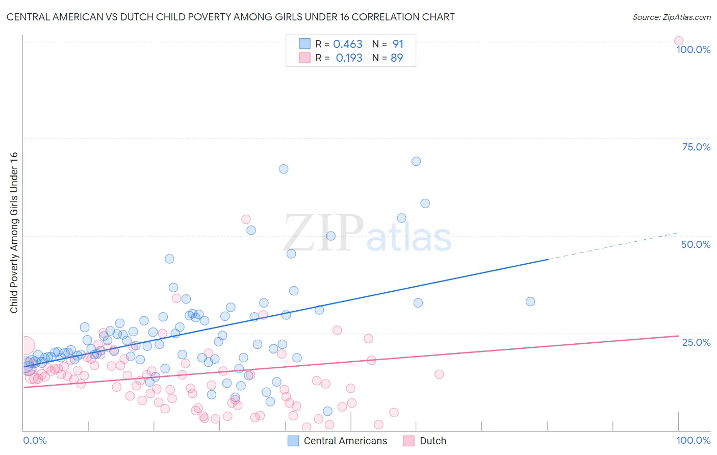 Central American vs Dutch Child Poverty Among Girls Under 16