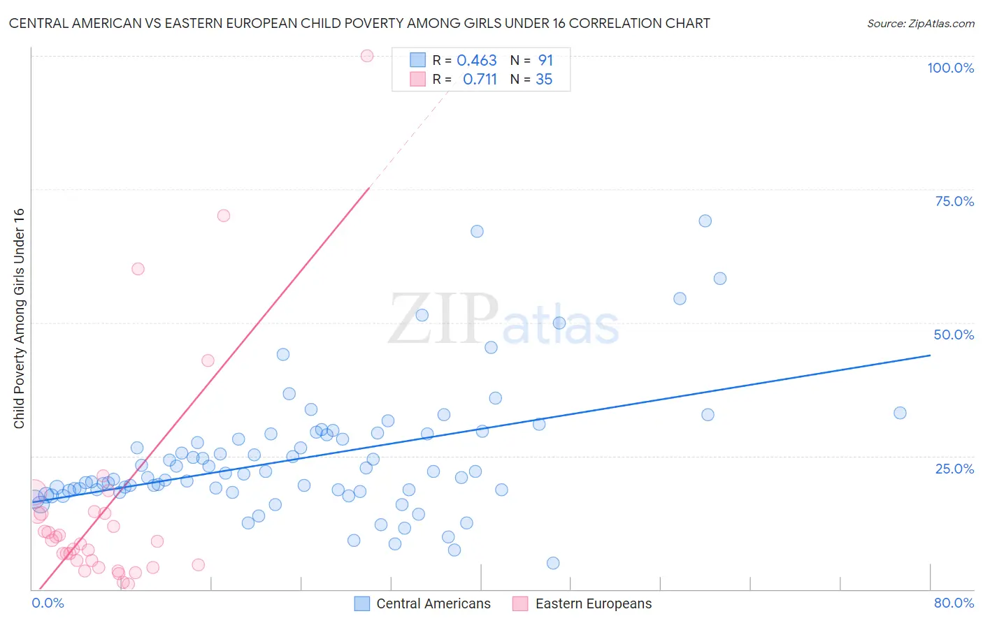 Central American vs Eastern European Child Poverty Among Girls Under 16