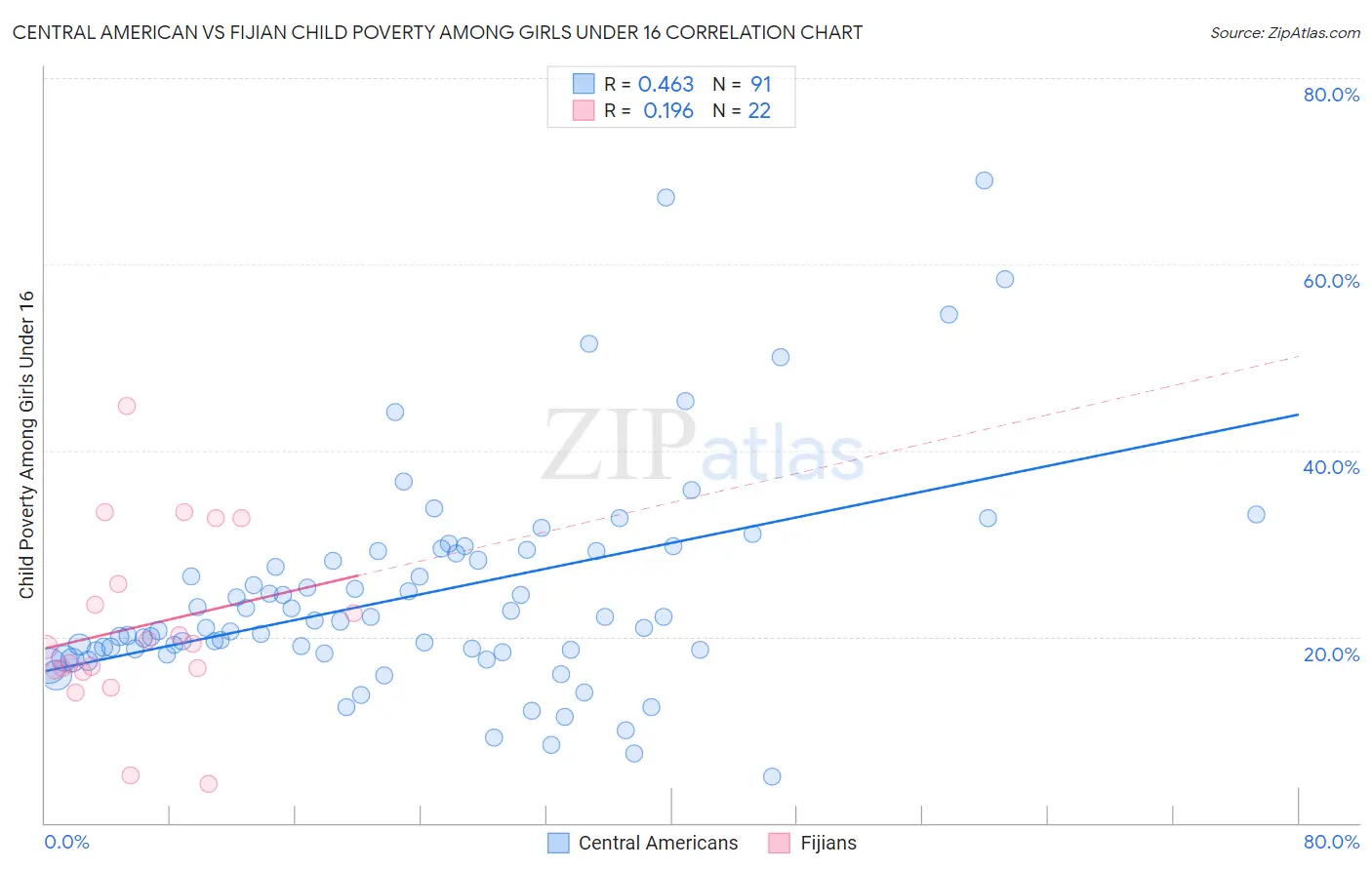 Central American vs Fijian Child Poverty Among Girls Under 16