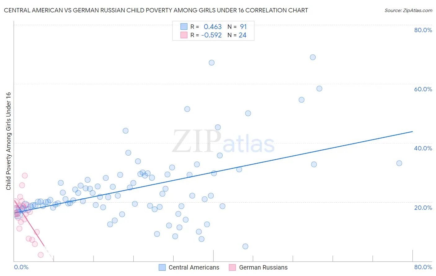 Central American vs German Russian Child Poverty Among Girls Under 16