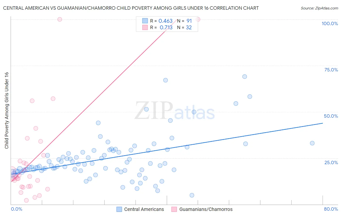 Central American vs Guamanian/Chamorro Child Poverty Among Girls Under 16