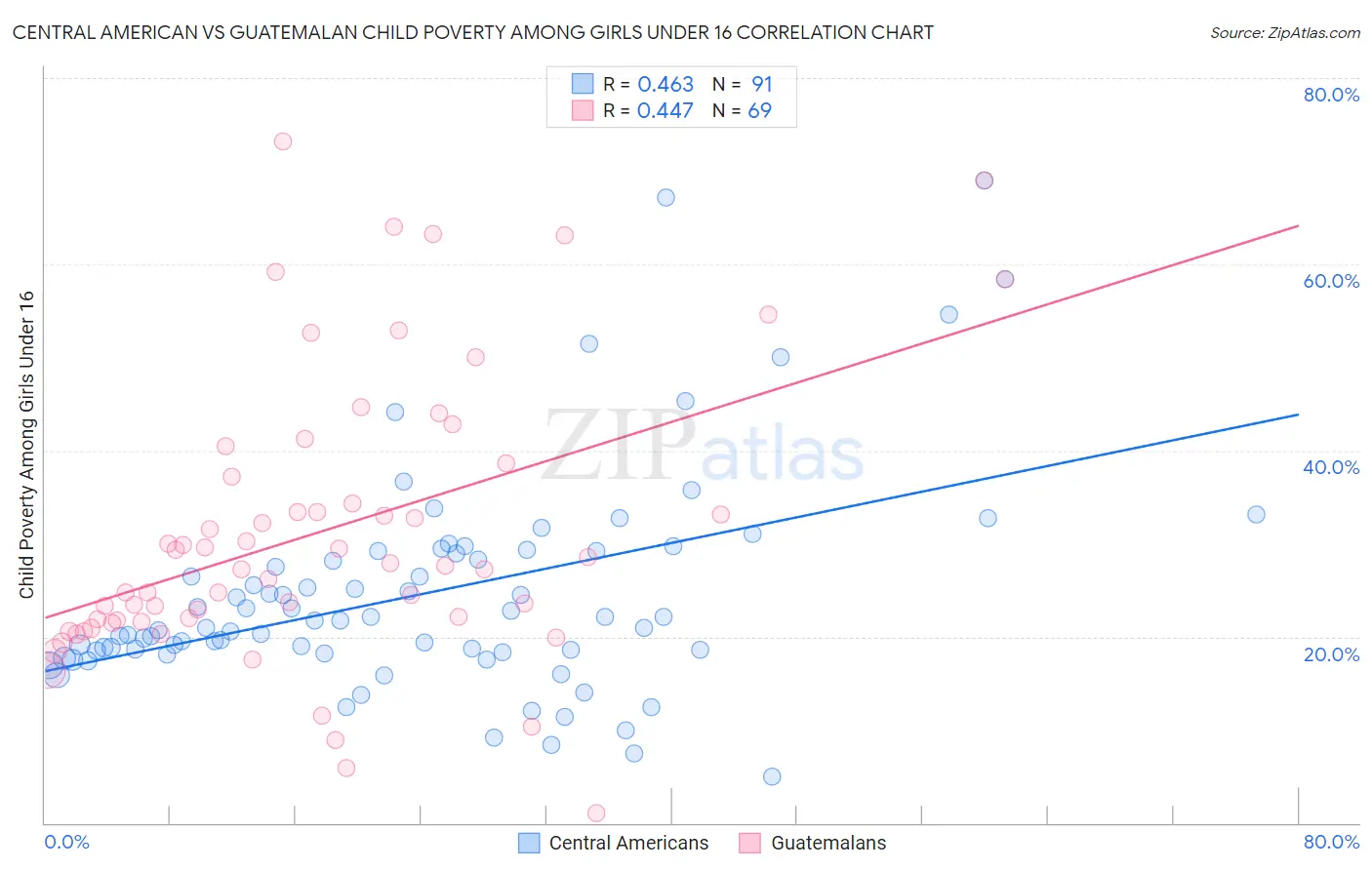 Central American vs Guatemalan Child Poverty Among Girls Under 16