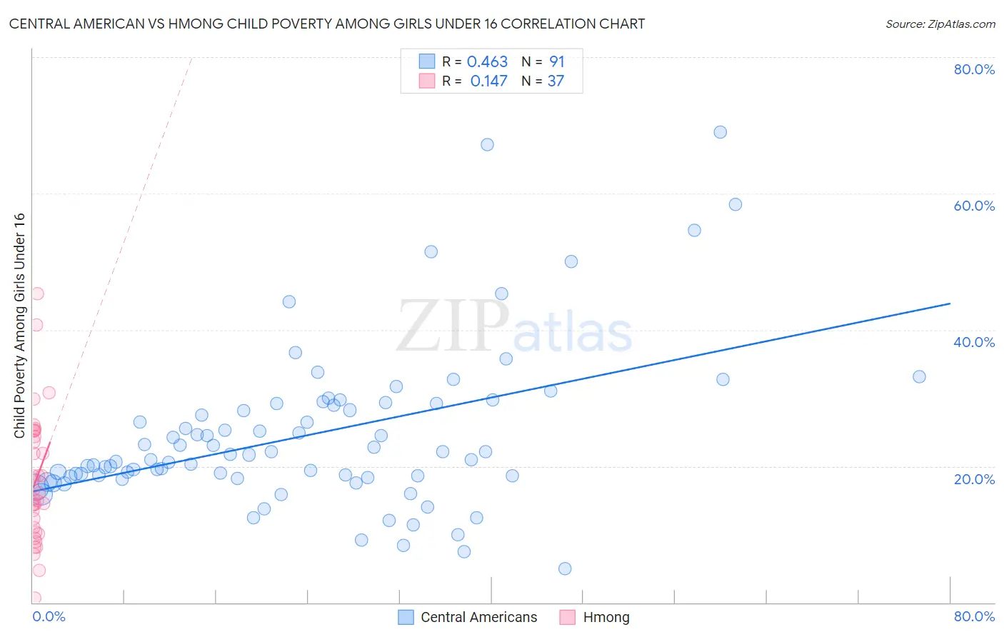 Central American vs Hmong Child Poverty Among Girls Under 16
