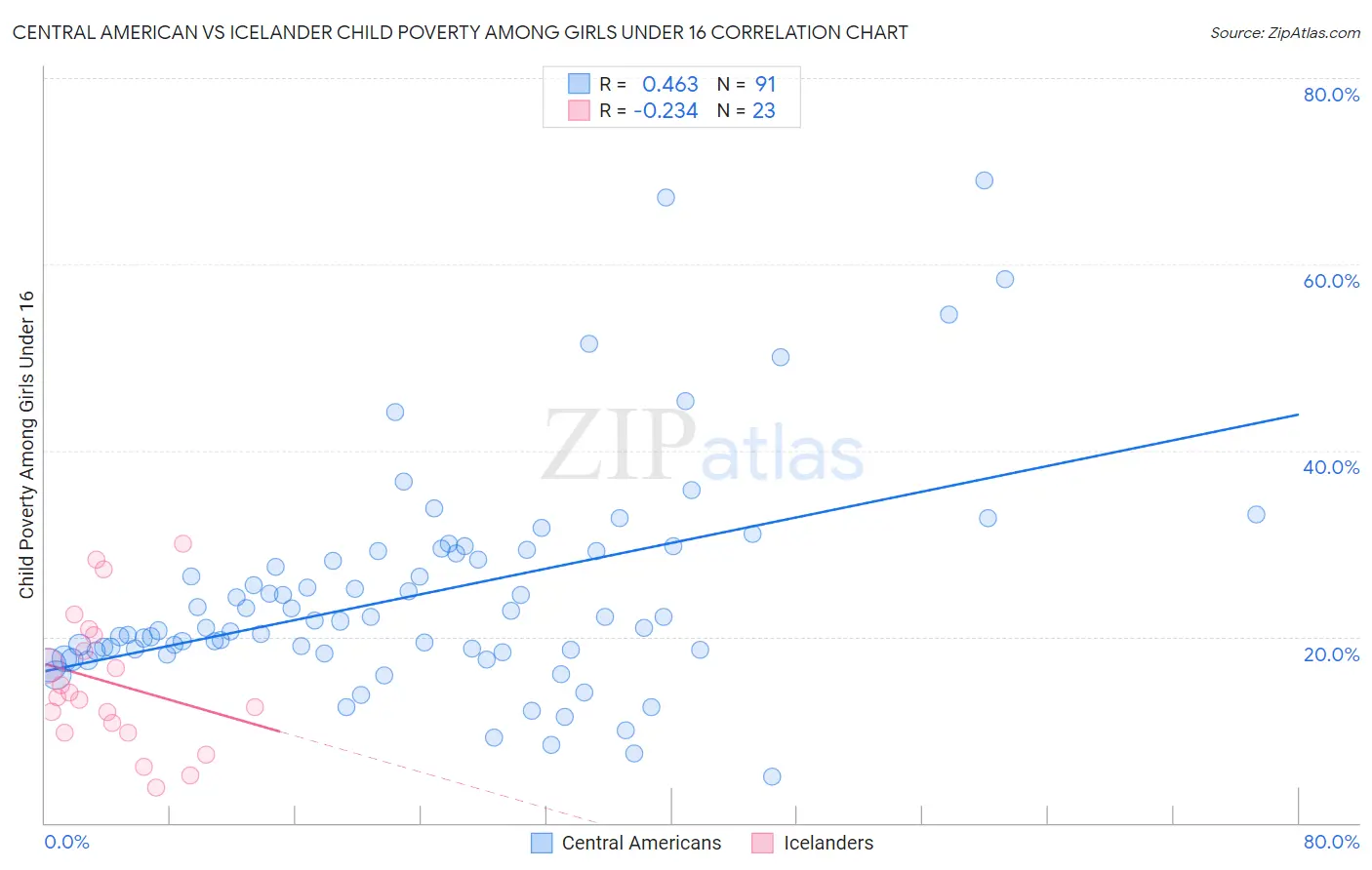 Central American vs Icelander Child Poverty Among Girls Under 16