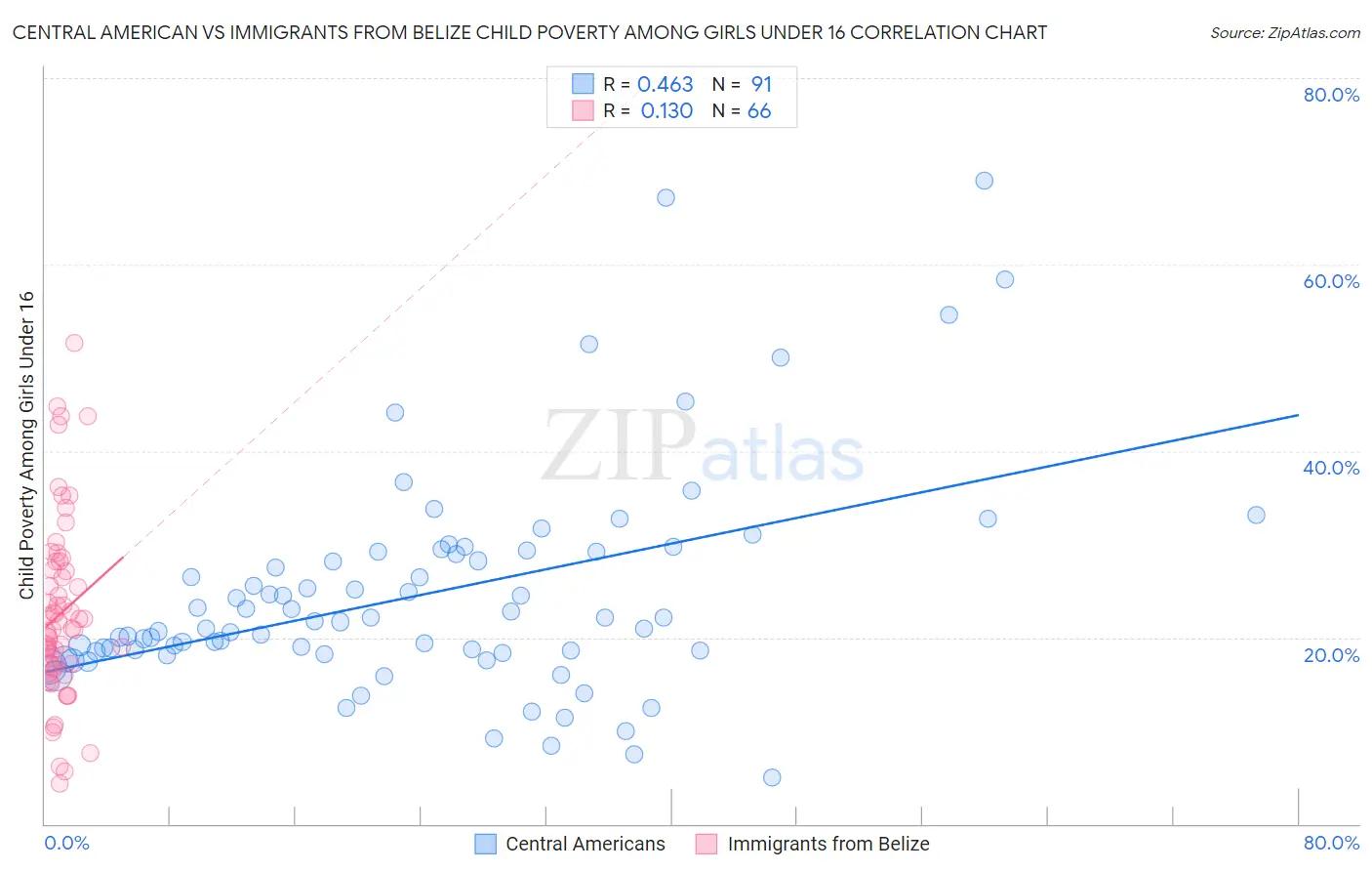 Central American vs Immigrants from Belize Child Poverty Among Girls Under 16