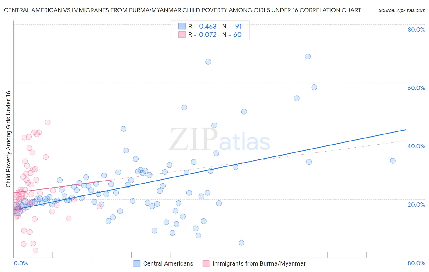 Central American vs Immigrants from Burma/Myanmar Child Poverty Among Girls Under 16