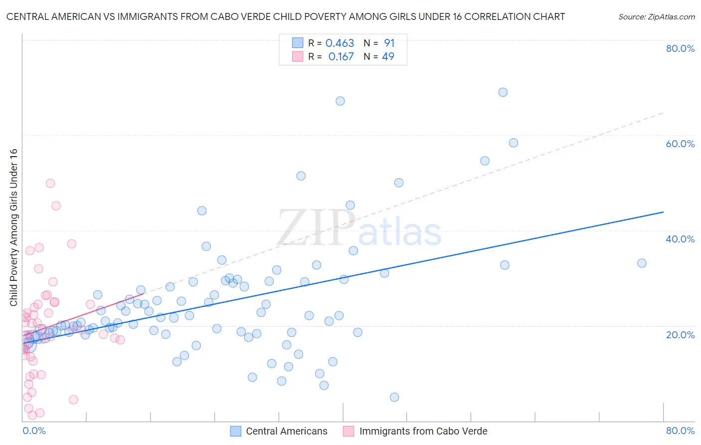 Central American vs Immigrants from Cabo Verde Child Poverty Among Girls Under 16
