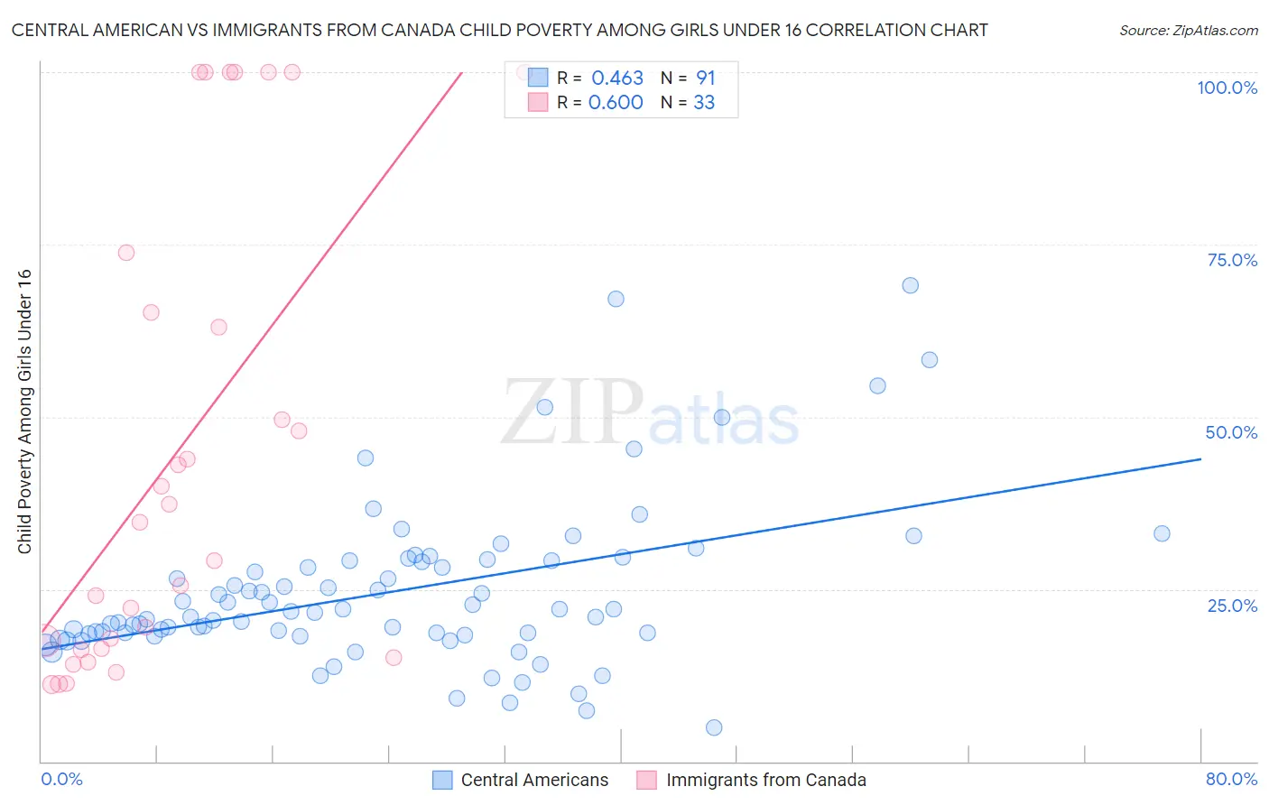 Central American vs Immigrants from Canada Child Poverty Among Girls Under 16