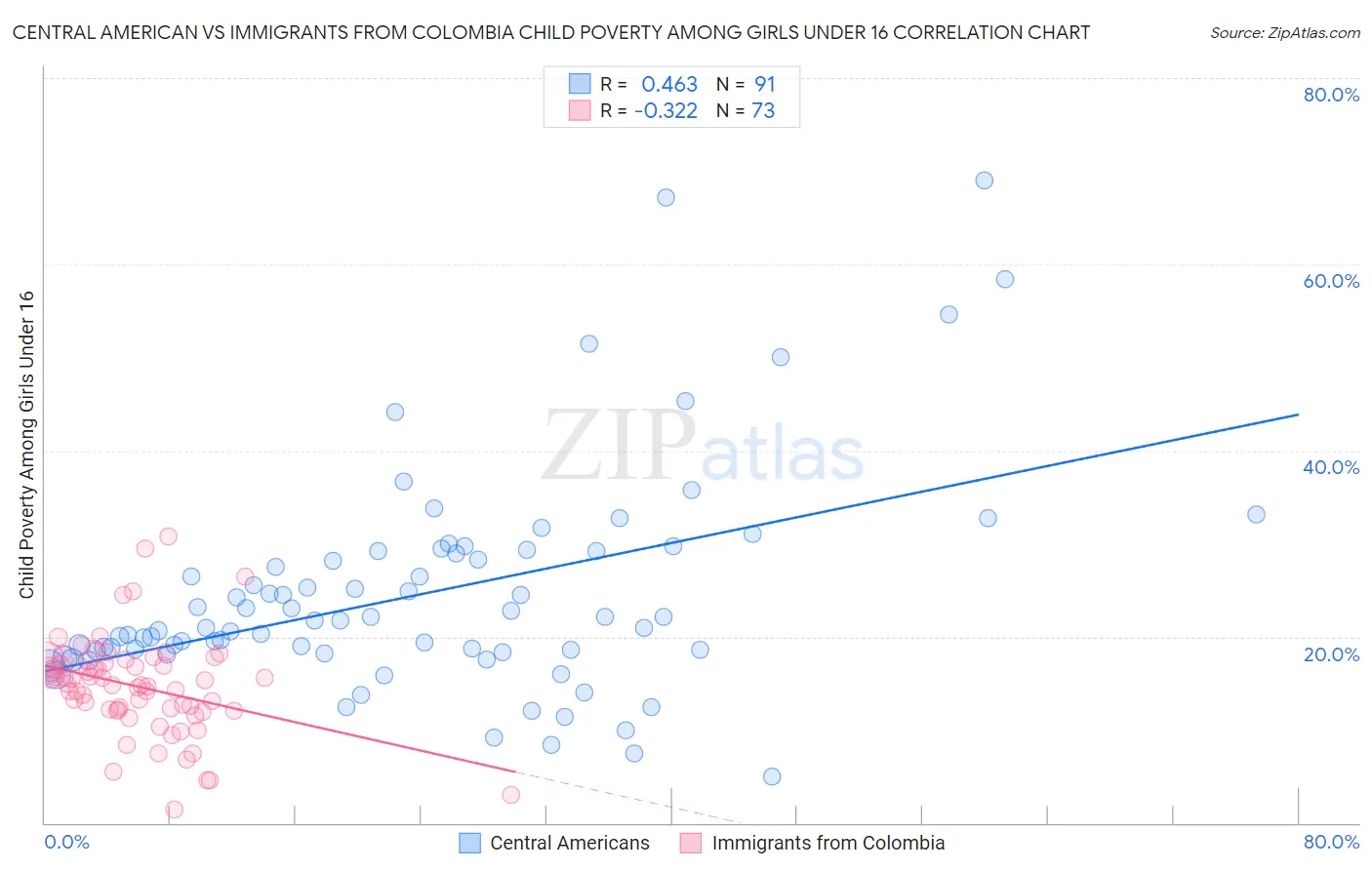 Central American vs Immigrants from Colombia Child Poverty Among Girls Under 16