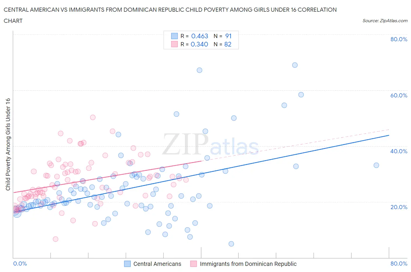 Central American vs Immigrants from Dominican Republic Child Poverty Among Girls Under 16