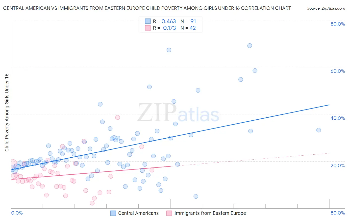 Central American vs Immigrants from Eastern Europe Child Poverty Among Girls Under 16