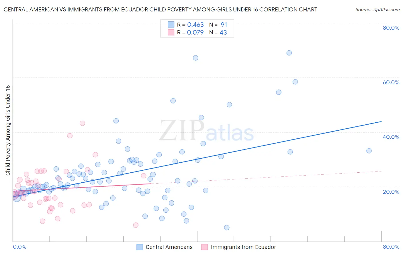Central American vs Immigrants from Ecuador Child Poverty Among Girls Under 16
