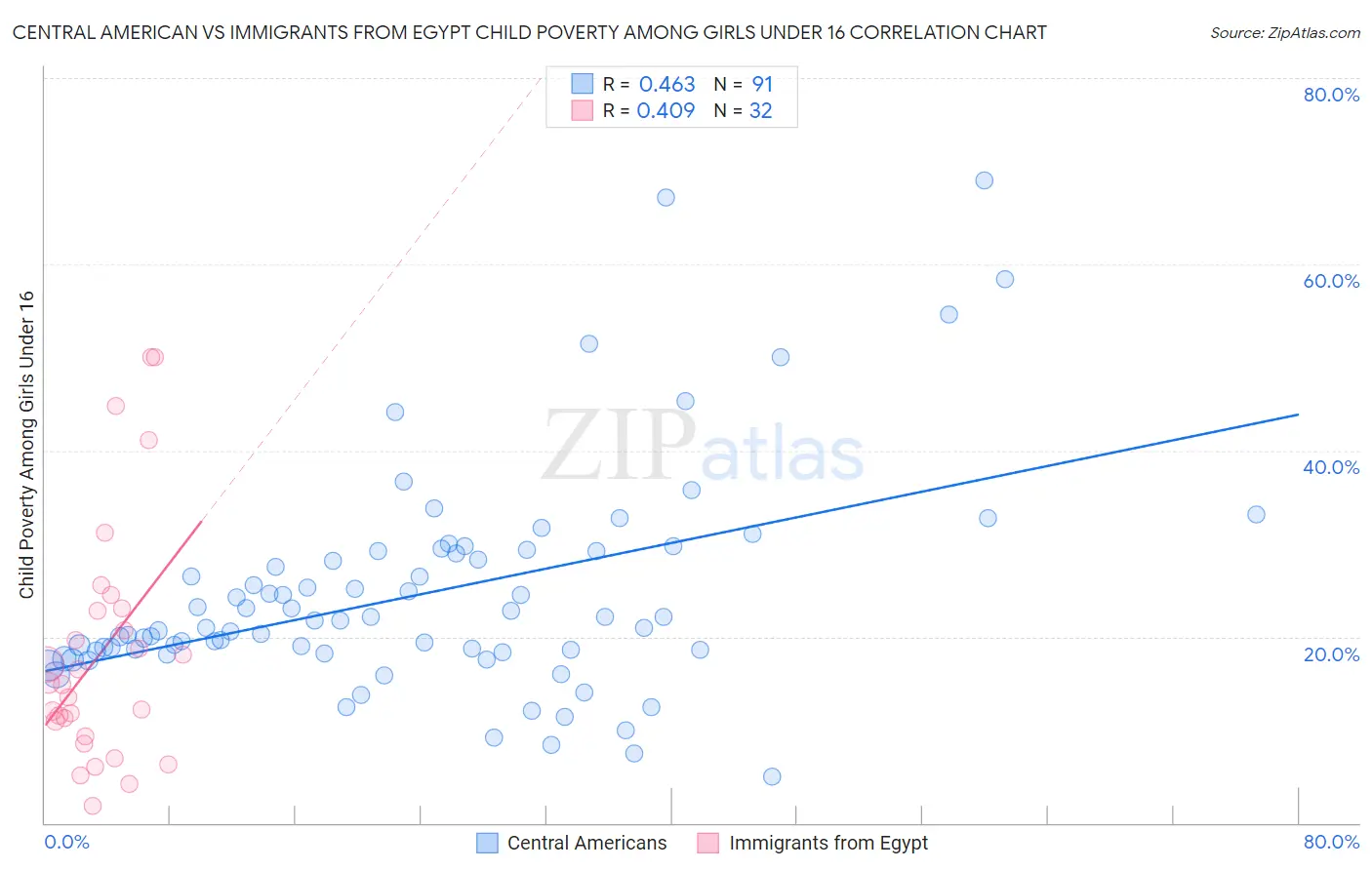 Central American vs Immigrants from Egypt Child Poverty Among Girls Under 16
