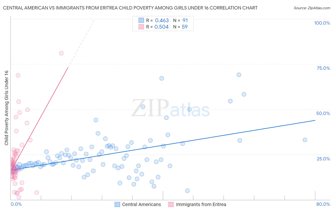 Central American vs Immigrants from Eritrea Child Poverty Among Girls Under 16