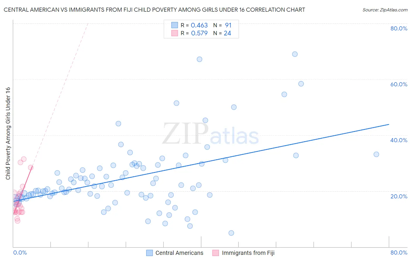 Central American vs Immigrants from Fiji Child Poverty Among Girls Under 16