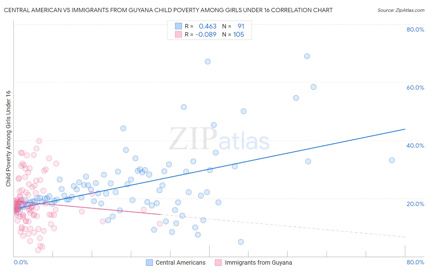 Central American vs Immigrants from Guyana Child Poverty Among Girls Under 16