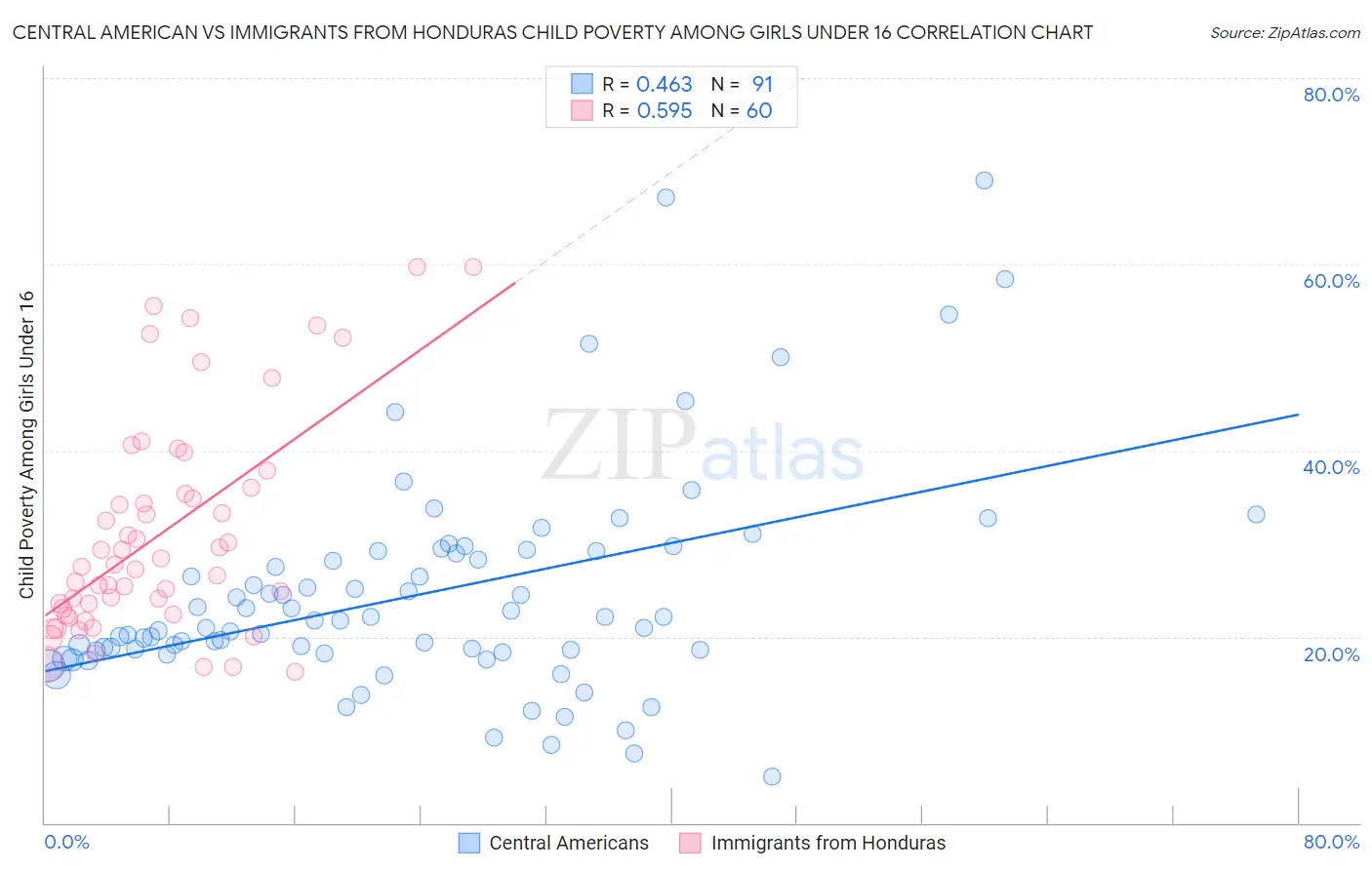 Central American vs Immigrants from Honduras Child Poverty Among Girls Under 16