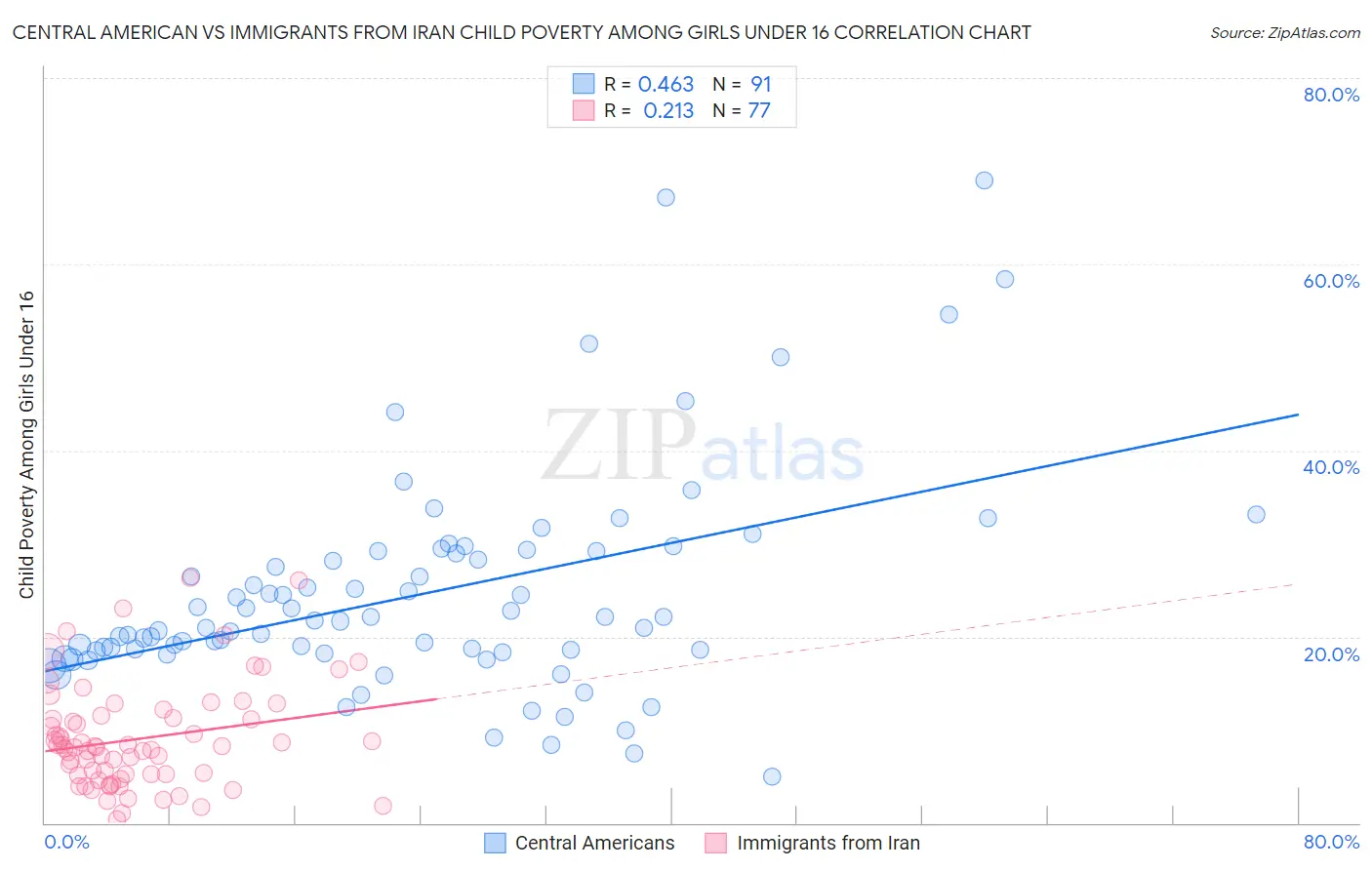 Central American vs Immigrants from Iran Child Poverty Among Girls Under 16