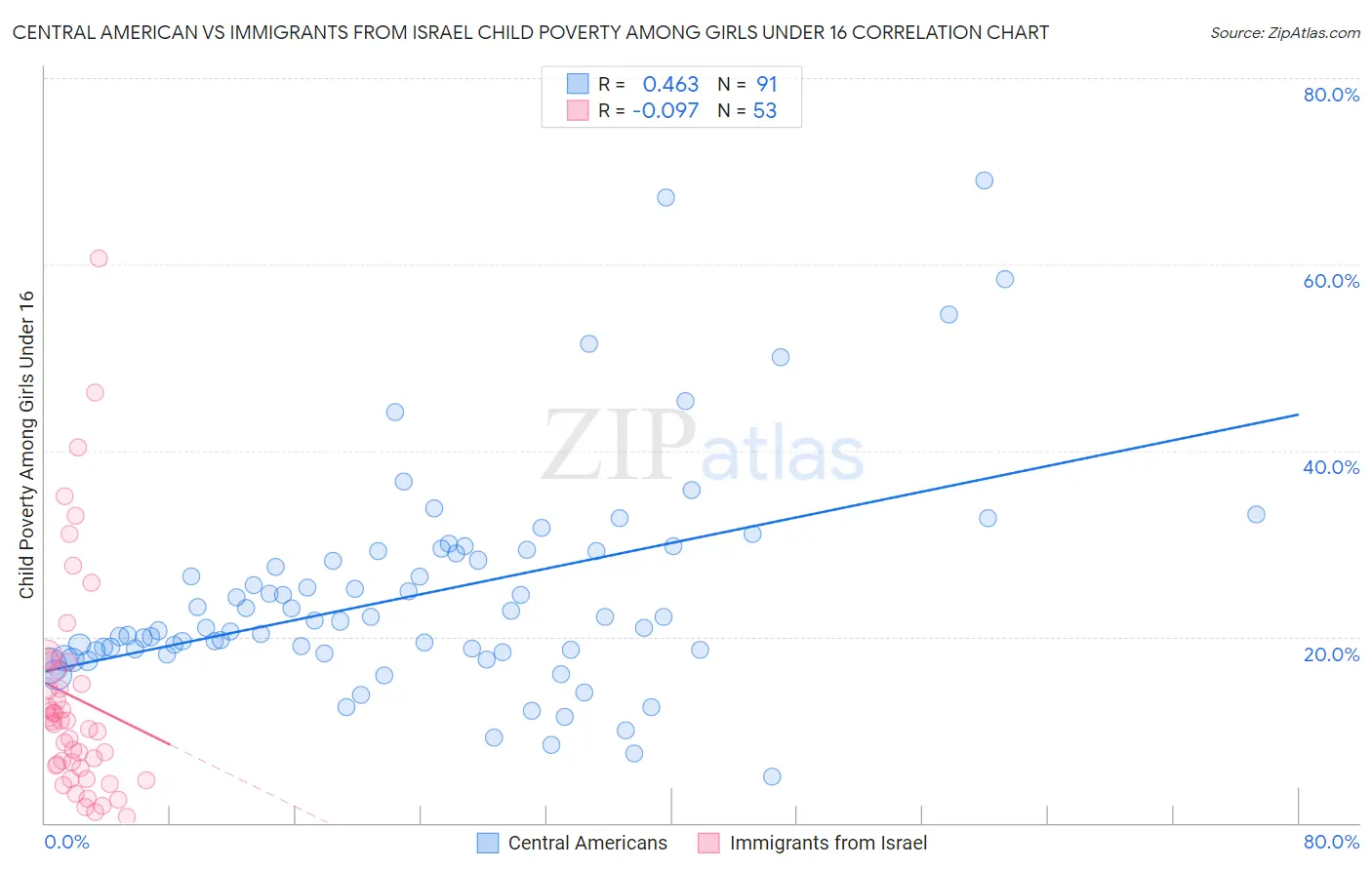 Central American vs Immigrants from Israel Child Poverty Among Girls Under 16