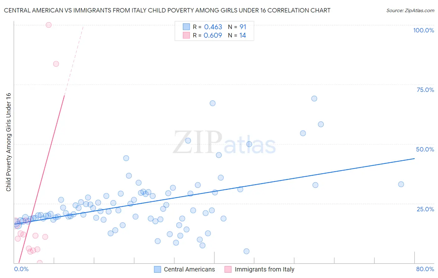 Central American vs Immigrants from Italy Child Poverty Among Girls Under 16