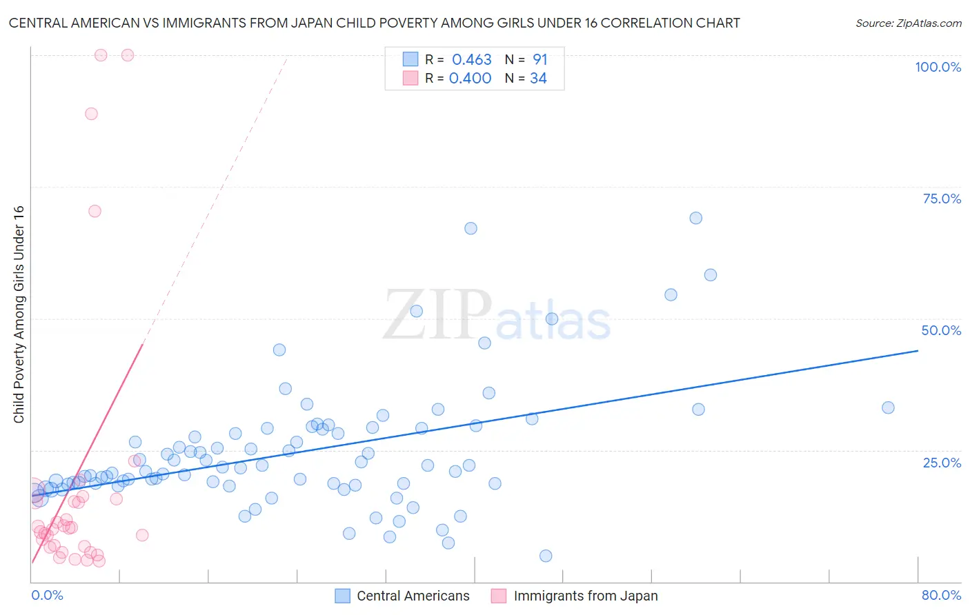 Central American vs Immigrants from Japan Child Poverty Among Girls Under 16