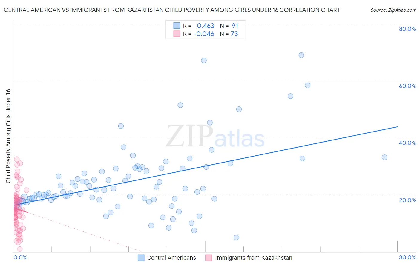 Central American vs Immigrants from Kazakhstan Child Poverty Among Girls Under 16