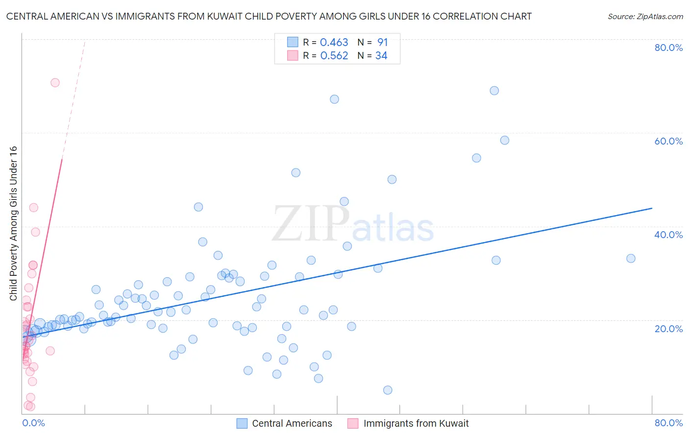 Central American vs Immigrants from Kuwait Child Poverty Among Girls Under 16