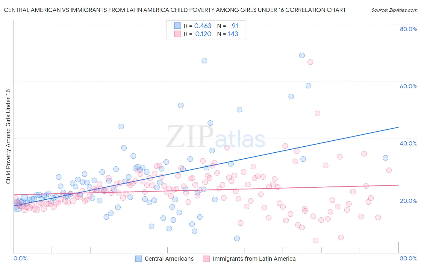 Central American vs Immigrants from Latin America Child Poverty Among Girls Under 16