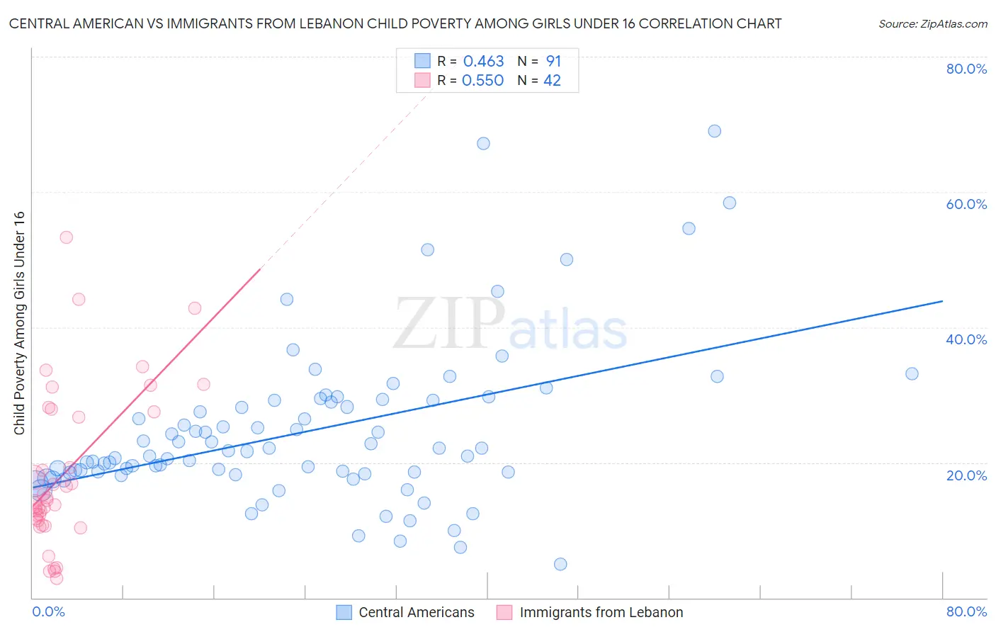 Central American vs Immigrants from Lebanon Child Poverty Among Girls Under 16