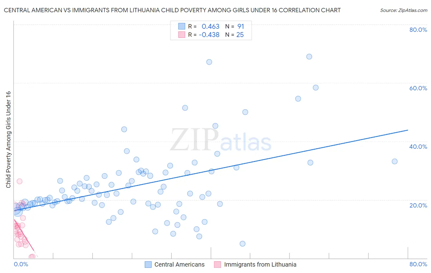 Central American vs Immigrants from Lithuania Child Poverty Among Girls Under 16
