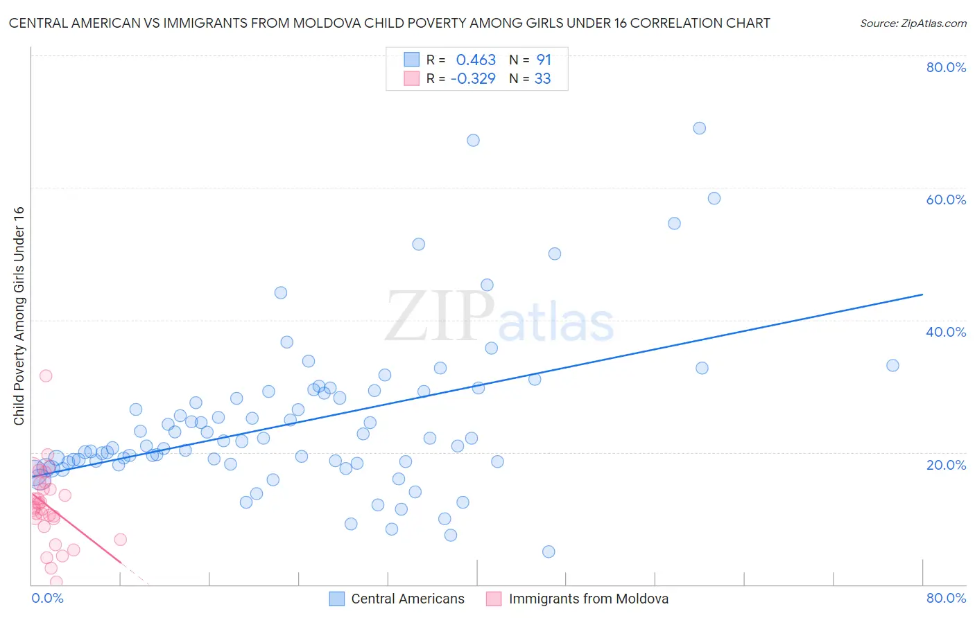 Central American vs Immigrants from Moldova Child Poverty Among Girls Under 16